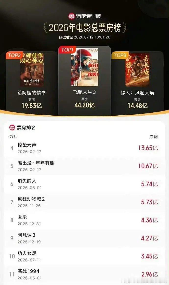 功夫女足 上映第二天进入2026电影总票房榜前十 