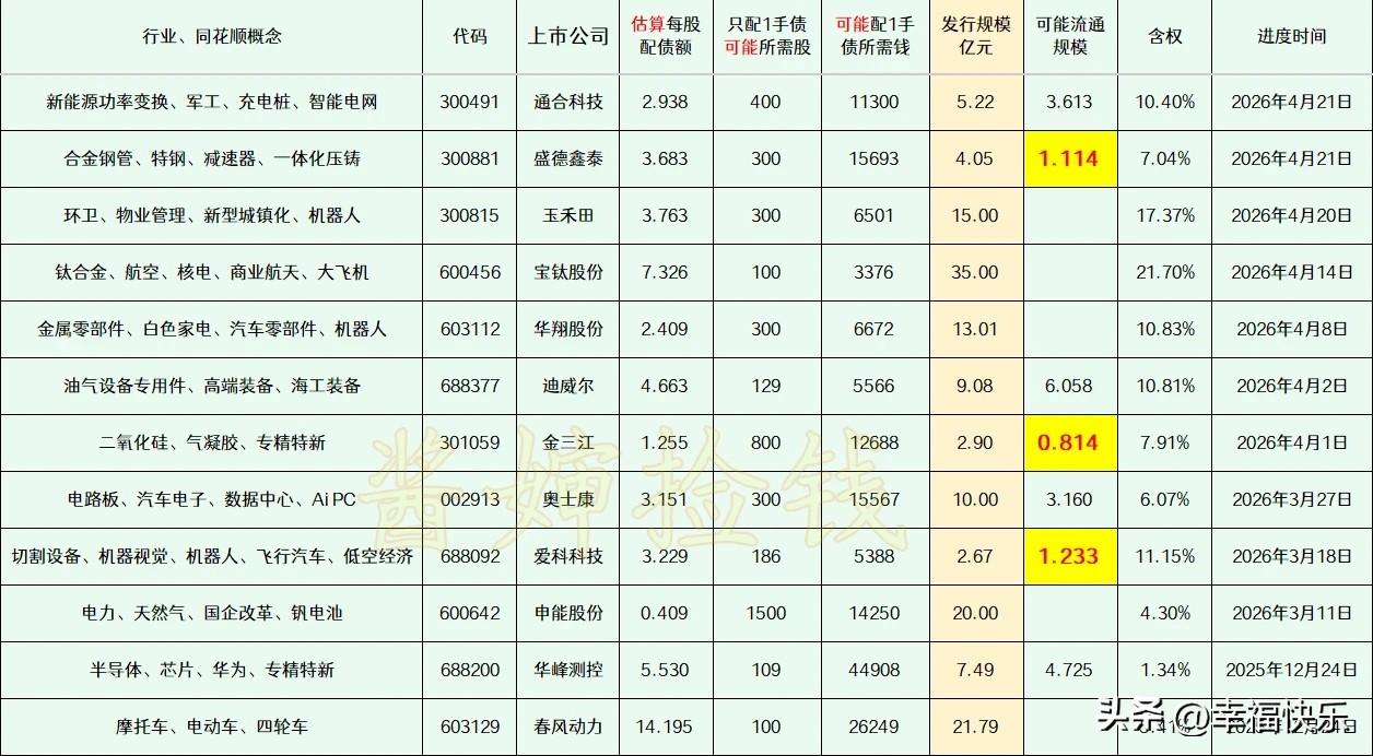 20260516
——深耕，潜伏(每周更新)

这部分上市公司已经拿到证监会同意