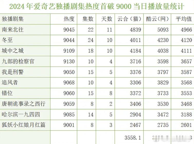 2024-2025年爱奇艺🥝独播剧集热度首破9000/10000播放量统计，这