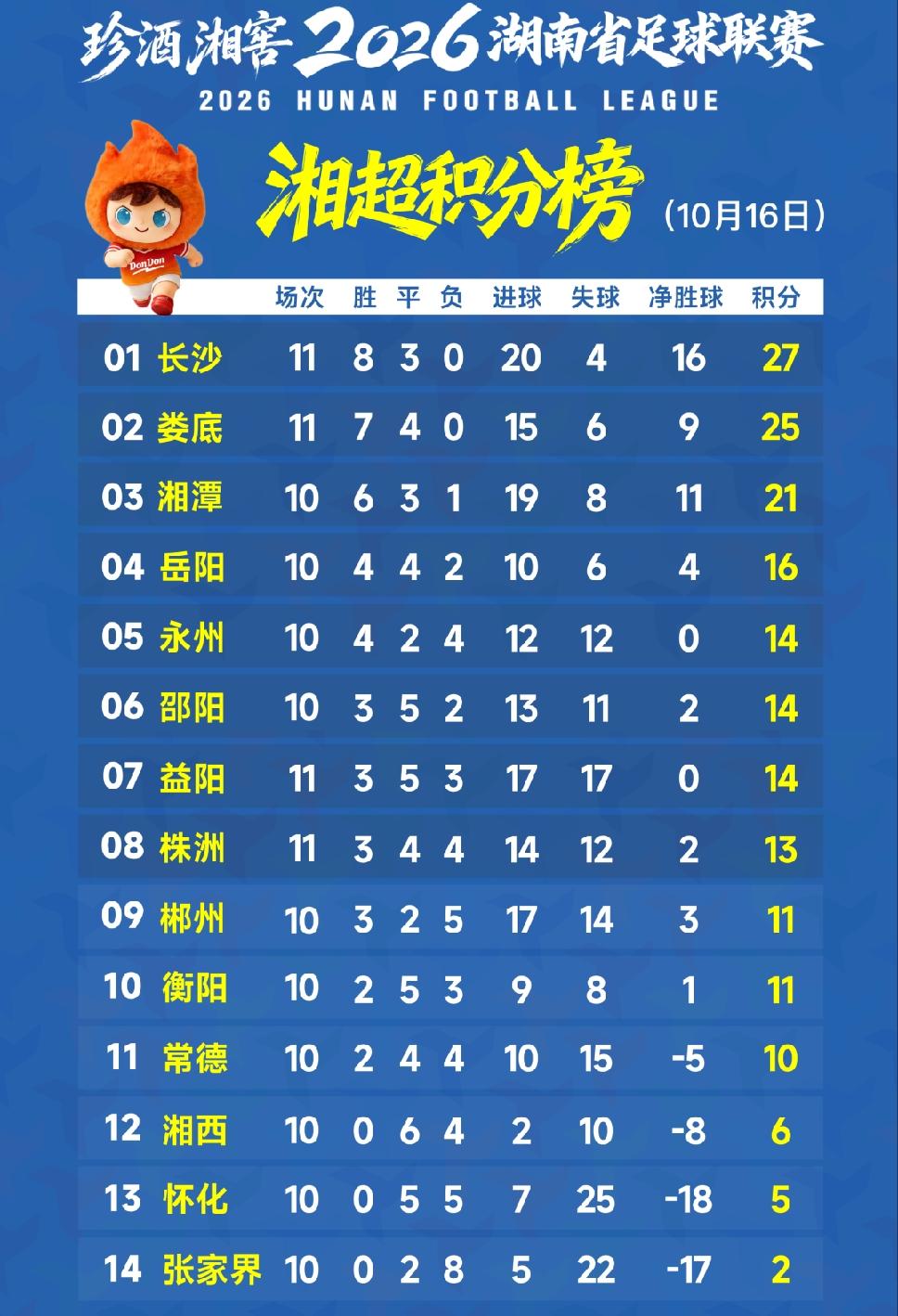 今晚湘超，两支急需抢分的队伍全部输球。益阳主场0:1不敌长沙，株洲客场0:1负于