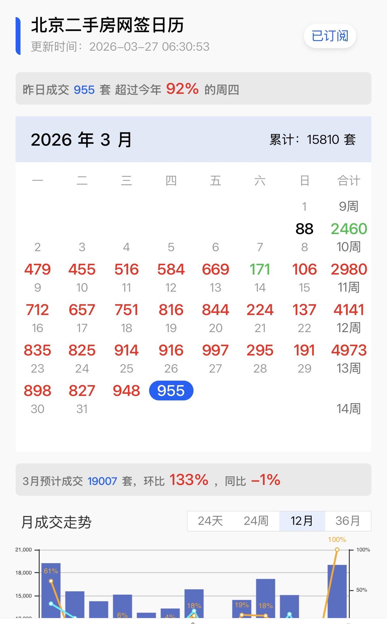 看空的人要后悔了！卖房的人踏空了