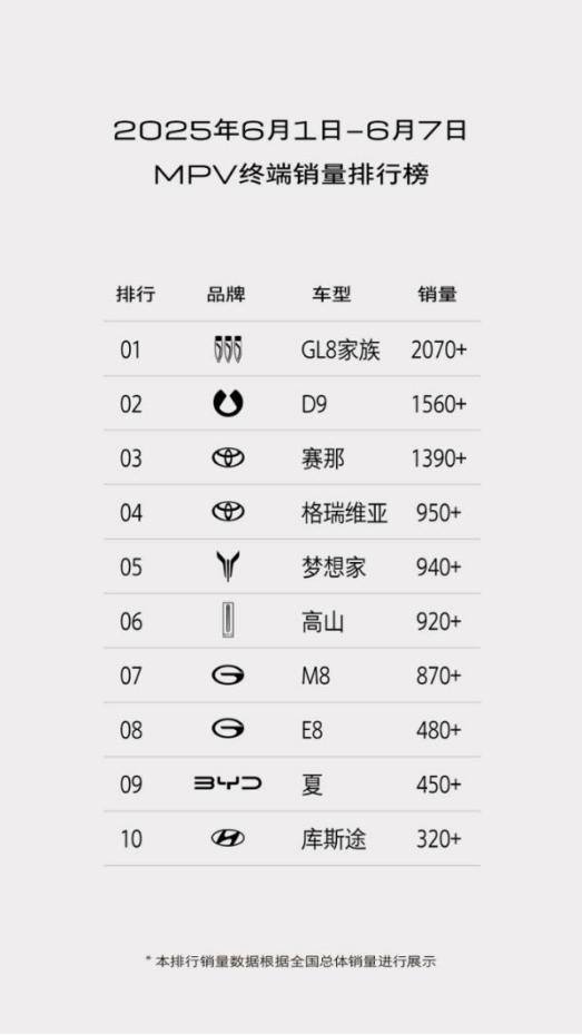 L8家族6月首周销量2070+！家庭出行首选！
车市最新数据显示，GL8家族持续