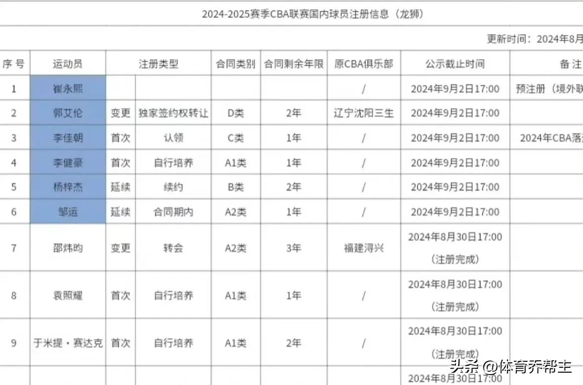 新的记录，龙狮本赛季19名球员中12名A类合同创造了新的记录，本赛季CBA规定薪