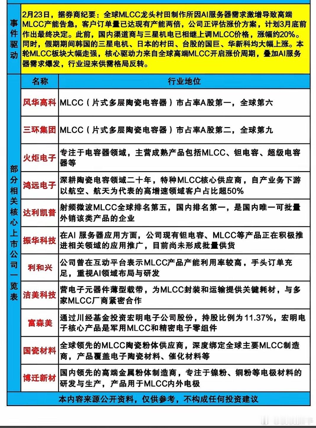 MLCC赛道迎来黄金周期：核心逻辑与投资要点  MLCC（多层陶瓷电容器）被称为