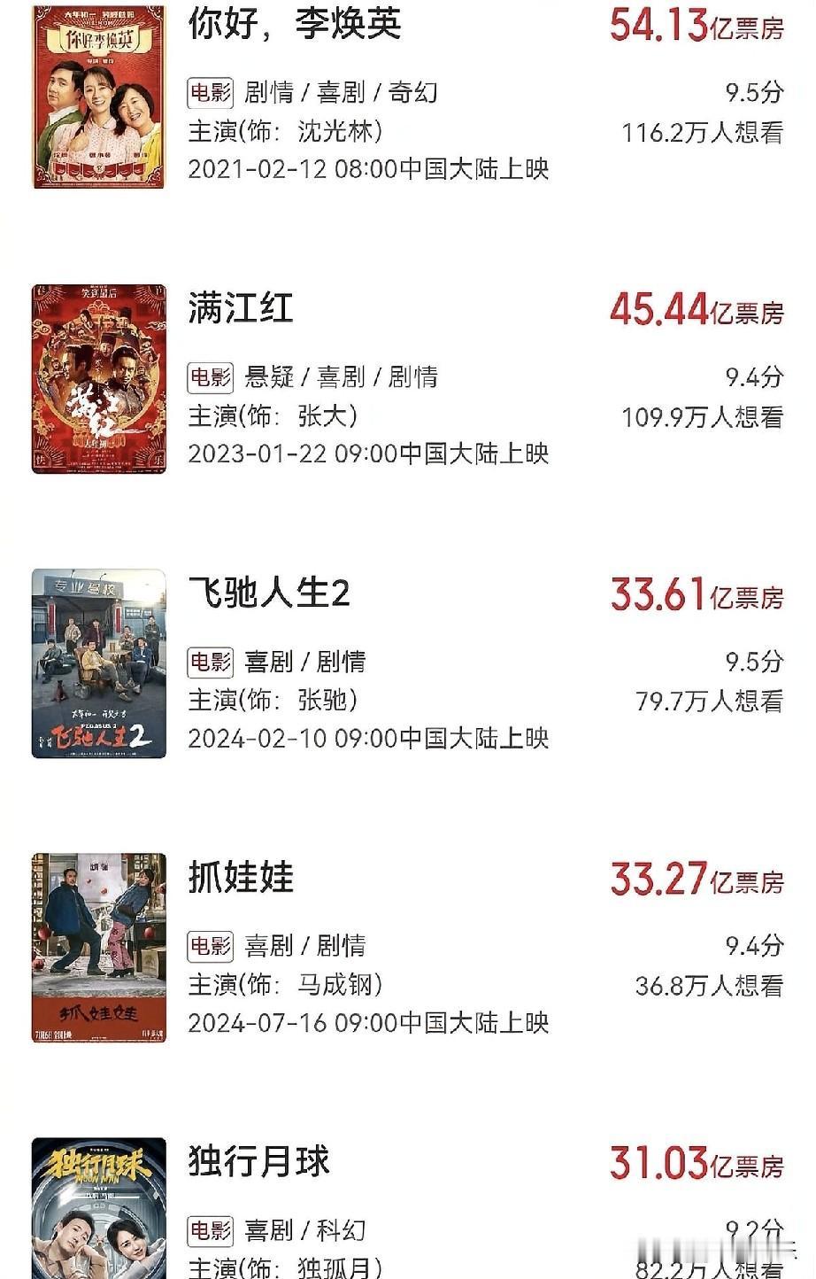 沈腾冲刺影史400亿！飞驰人生3五天狂揽20亿，再创华语影坛奇迹
 
2026春