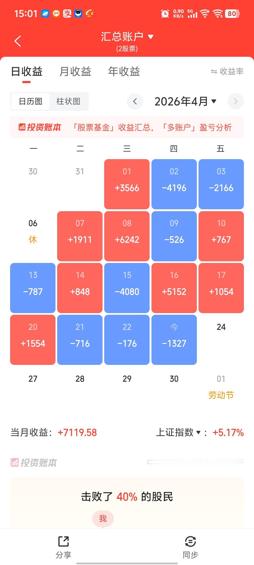收盘了，其实没有必要看盘，选好了，随它浪，来来去去，等风起，等浪涌！