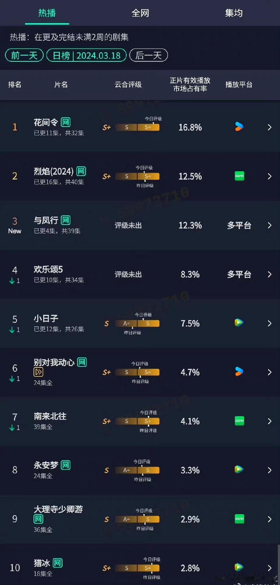 与凤行首日云合预计3000w，而且前几集赵丽颖戏份很少，这号召力太可怕，s+剧里