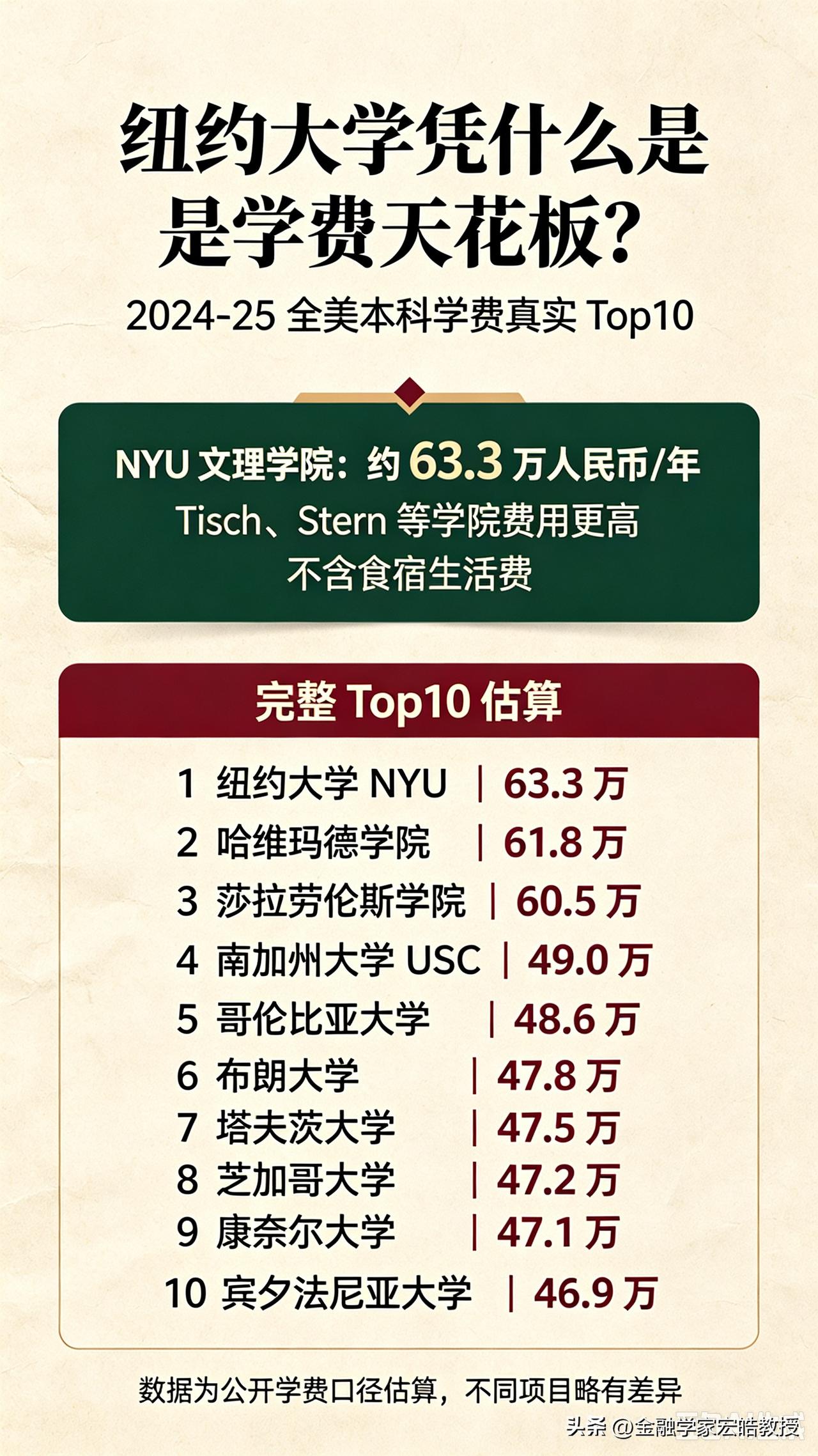美国大学学费又涨价了！纽约大学本科一年学费高达63.3万人民币，稳居全美学费天花