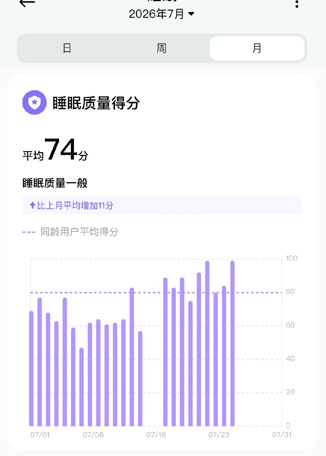 自从和爹妈呆在一块之后作息都被调正常了 睡眠不及格的人都能看见99的高分。 