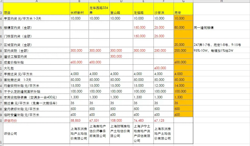 东安的评估价格是多少呢？