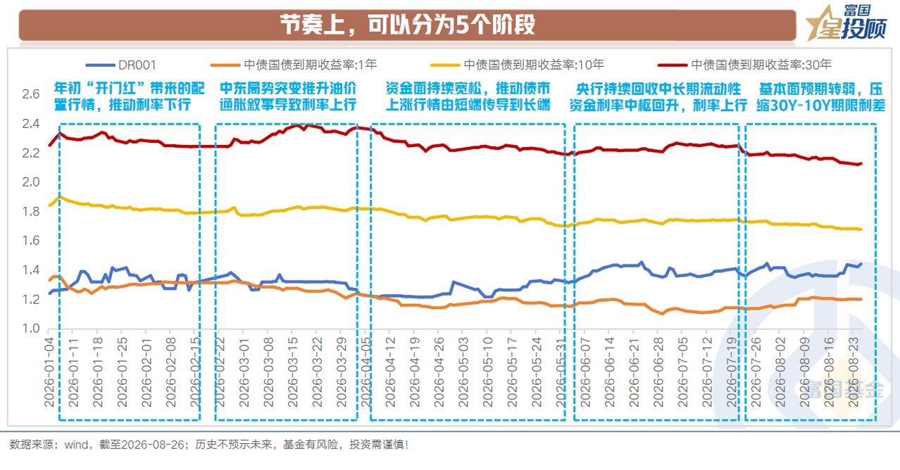 【年初至今的行情可以分为以下5个阶段】

从过程来看，年初至今的行情可以分为以下