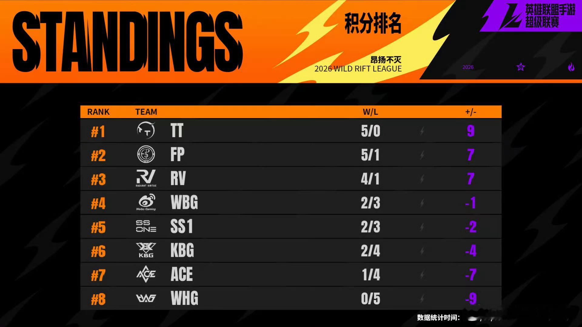 💫2026WRL秋季赛  常规赛W3D2【今日赛果+明日预告】今日比分：⭐ T