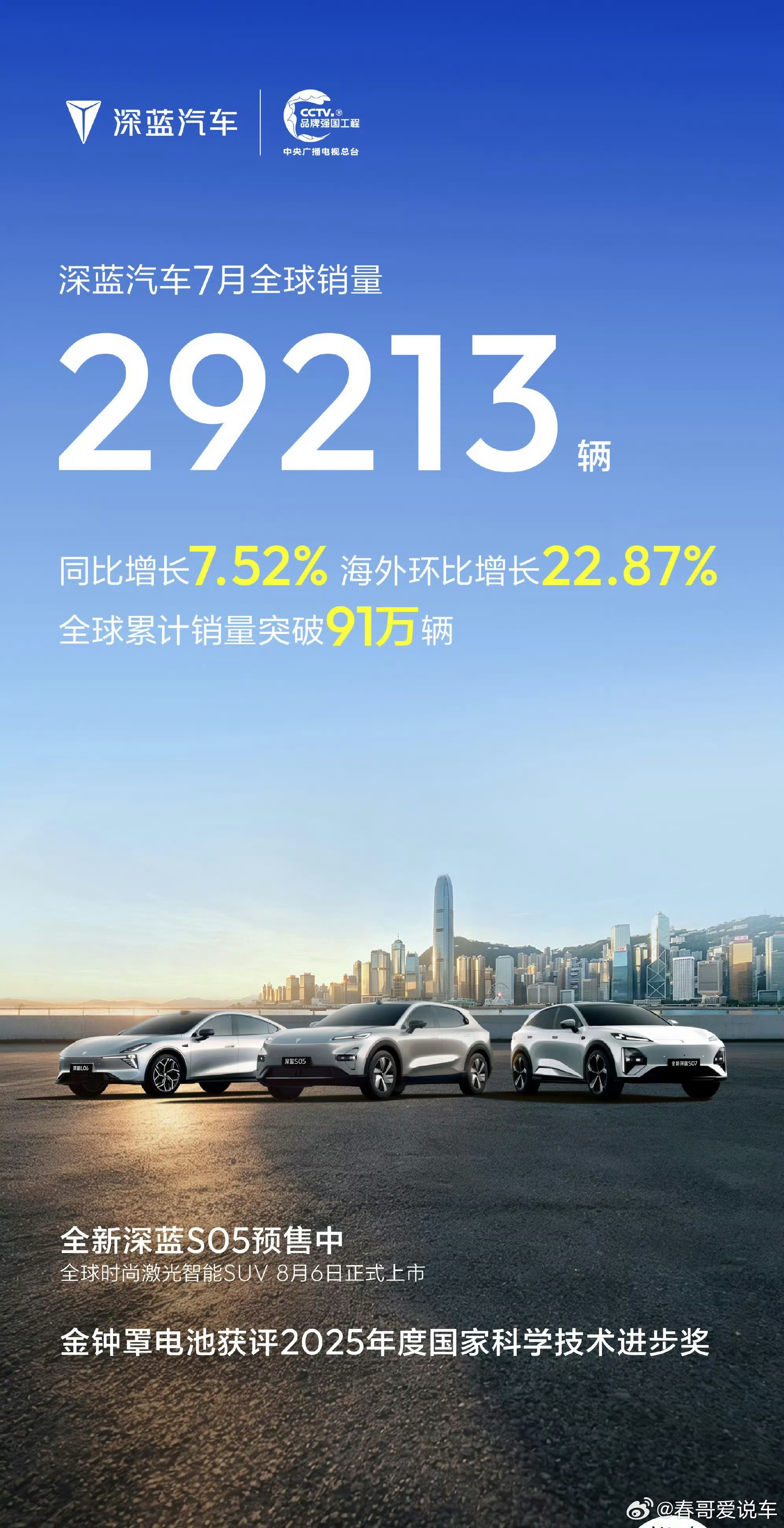 长安深蓝7月交付29213辆，同比增长7.52%，全球累计交付超91万辆深蓝汽车