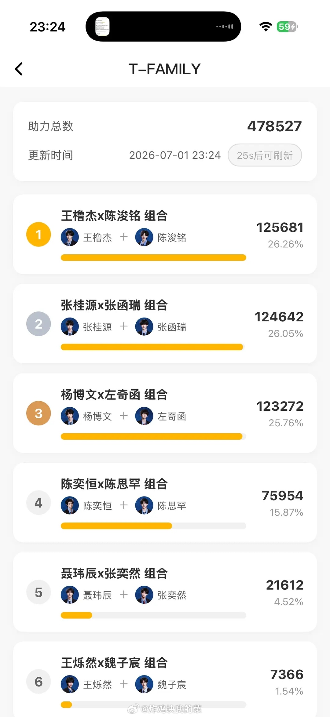 双人舞台投票桂瑞超过奇文了，排名有变动啦