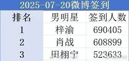 超话签到梓渝第一田栩宁第三梓渝田栩宁超话签到第一第三梓渝田栩宁超话签到第一第三，