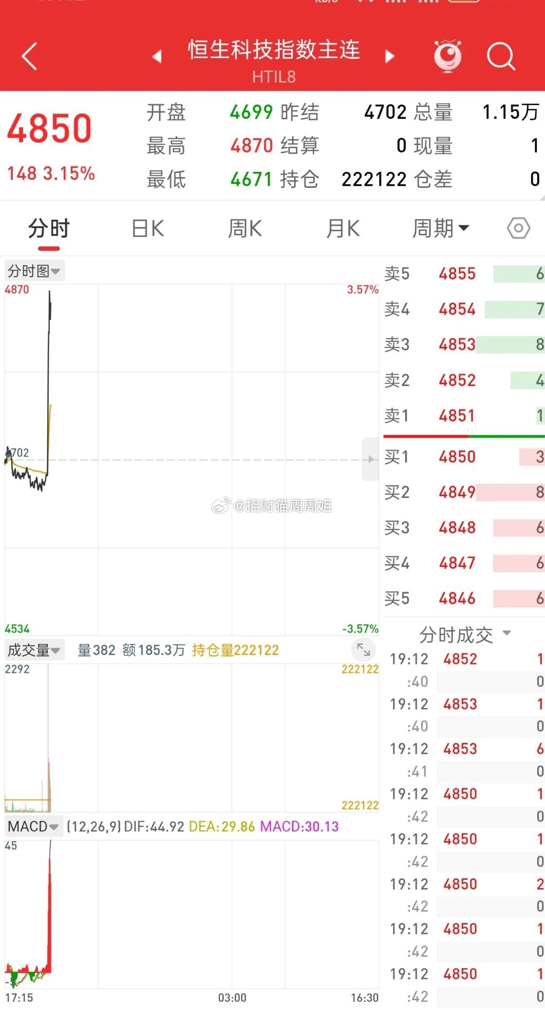 大资金进场了，刚刚富时A50股指直线拉升，香港股指期货大涨，明天A股稳了！建议大