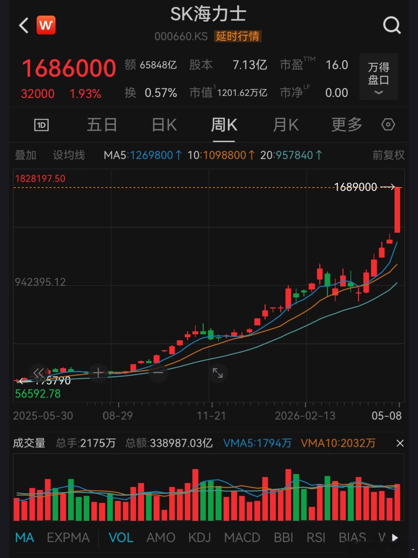 SK海力士五月的时候还顺风顺水，谁能想到今天能成为热搜第二