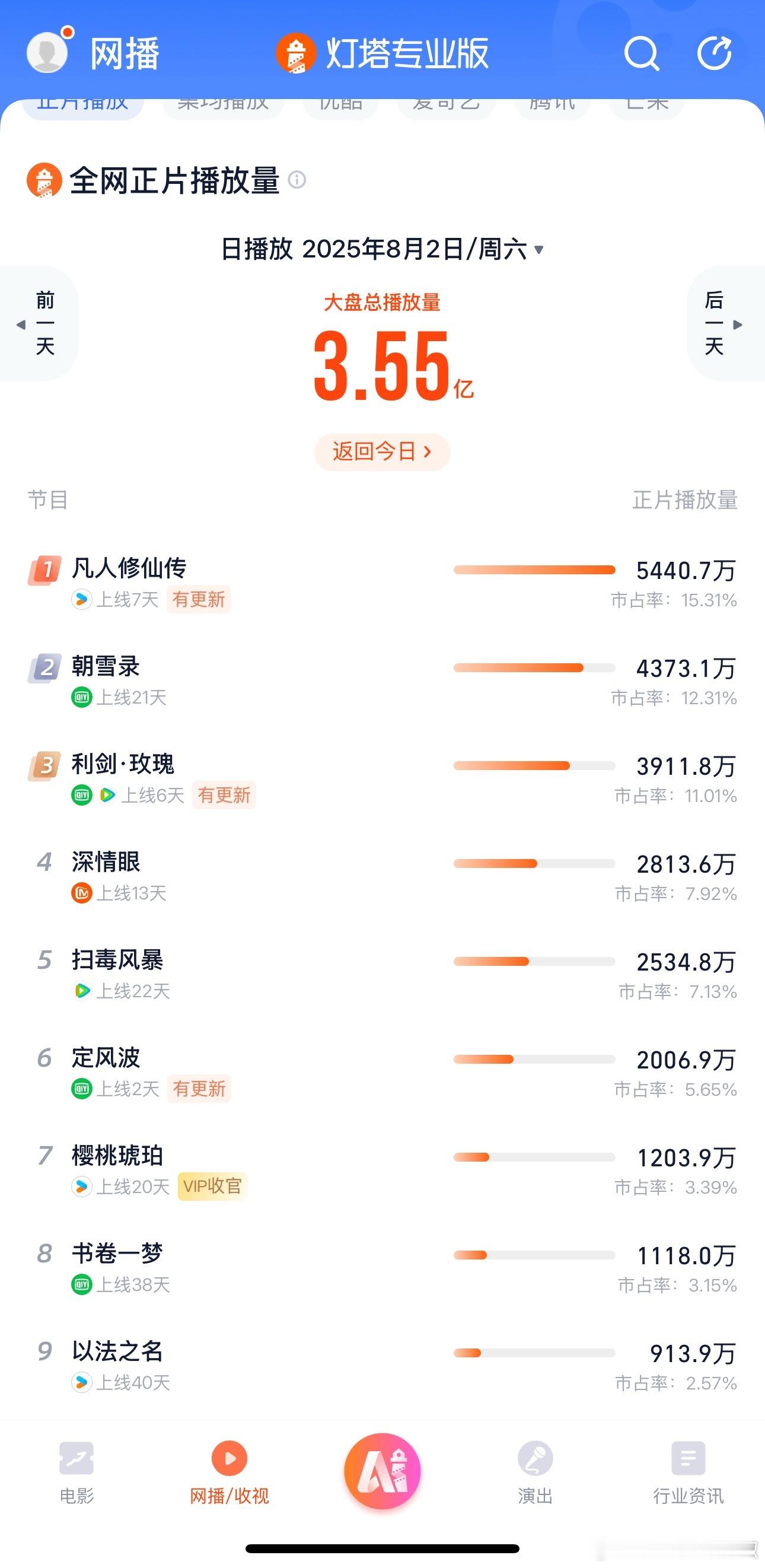 有个准备，《凡人修仙传》今天云合要首次登顶 ​​​