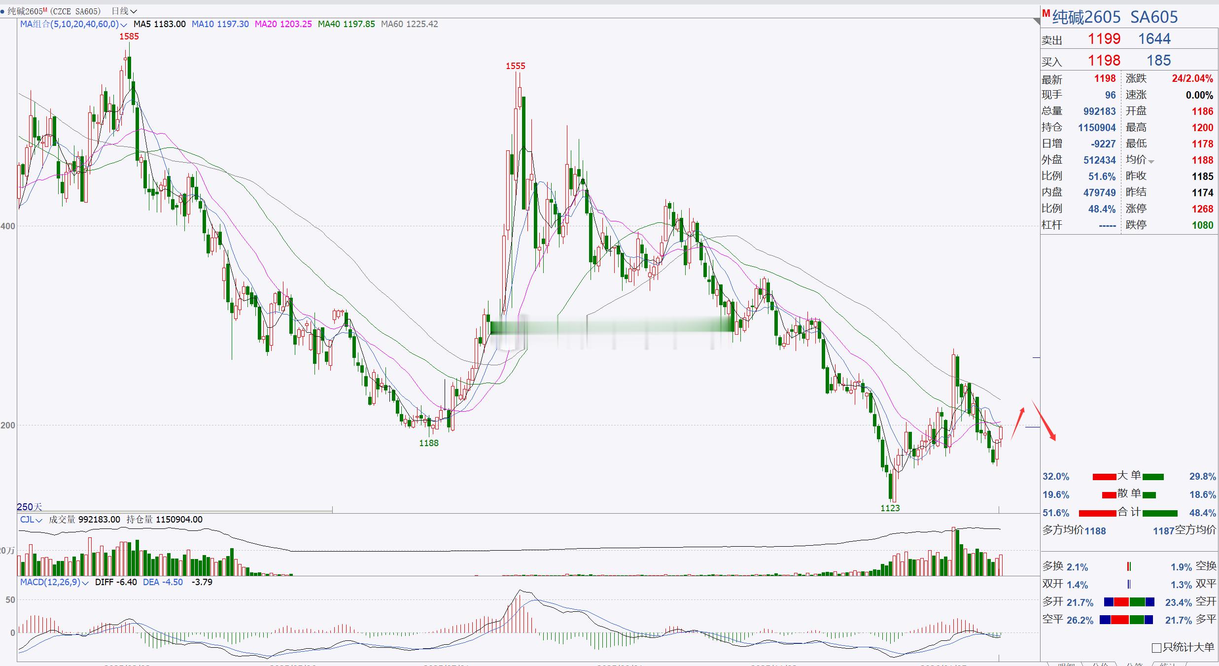 1、【纯碱2605】纯碱短线跟进，重点关注1200一带！纯碱日内伴随着短期反弹调