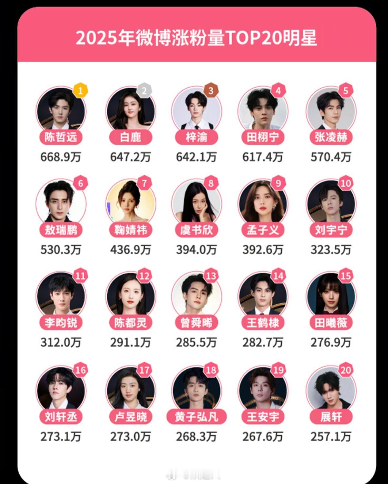 白鹿2025微博涨粉量女明星TOP1白鹿2025微博涨粉女明星TOP1恭喜这个小