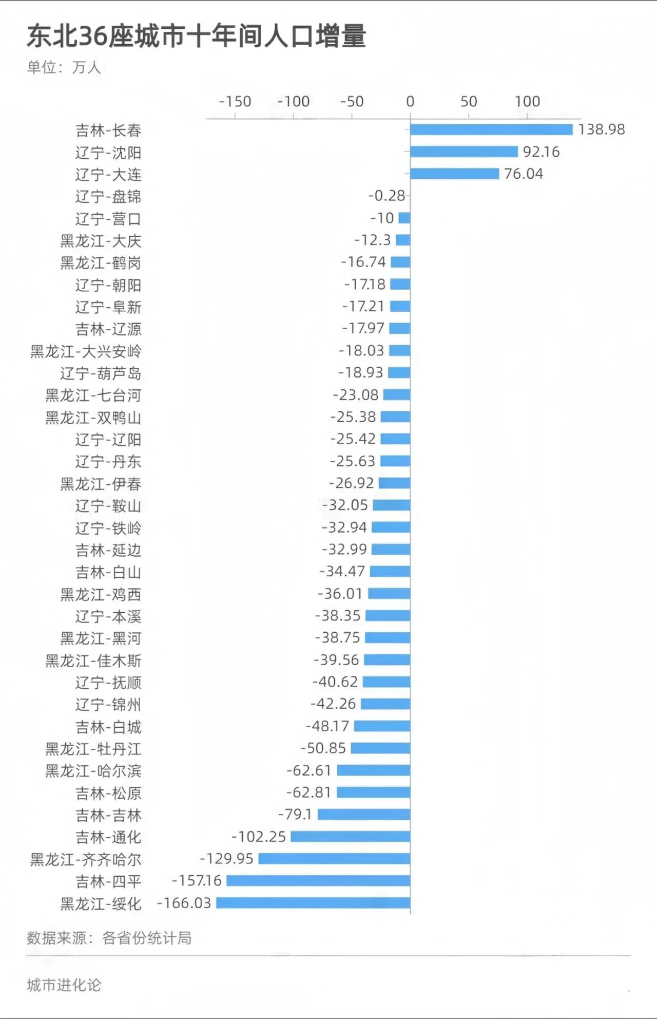 东北36座城市十年间人口增量：
1.长春：138.98万人
2.沈阳：92.16
