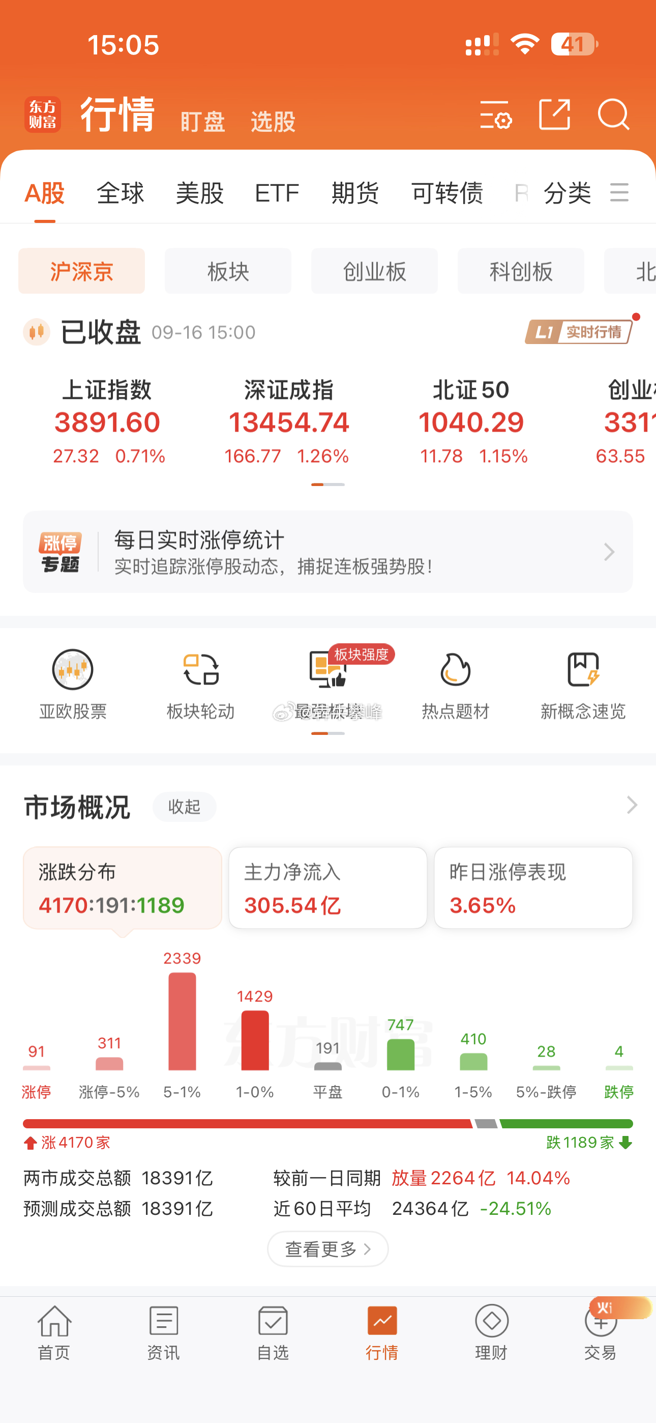 被A股啪啪啪打脸。 ​​​