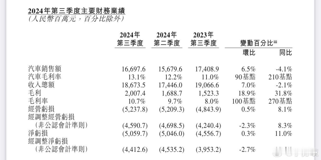 累计亏损超千亿！蔚来到底还有没有未来？蔚来发布三季度财报显示，报告期内蔚来净亏损