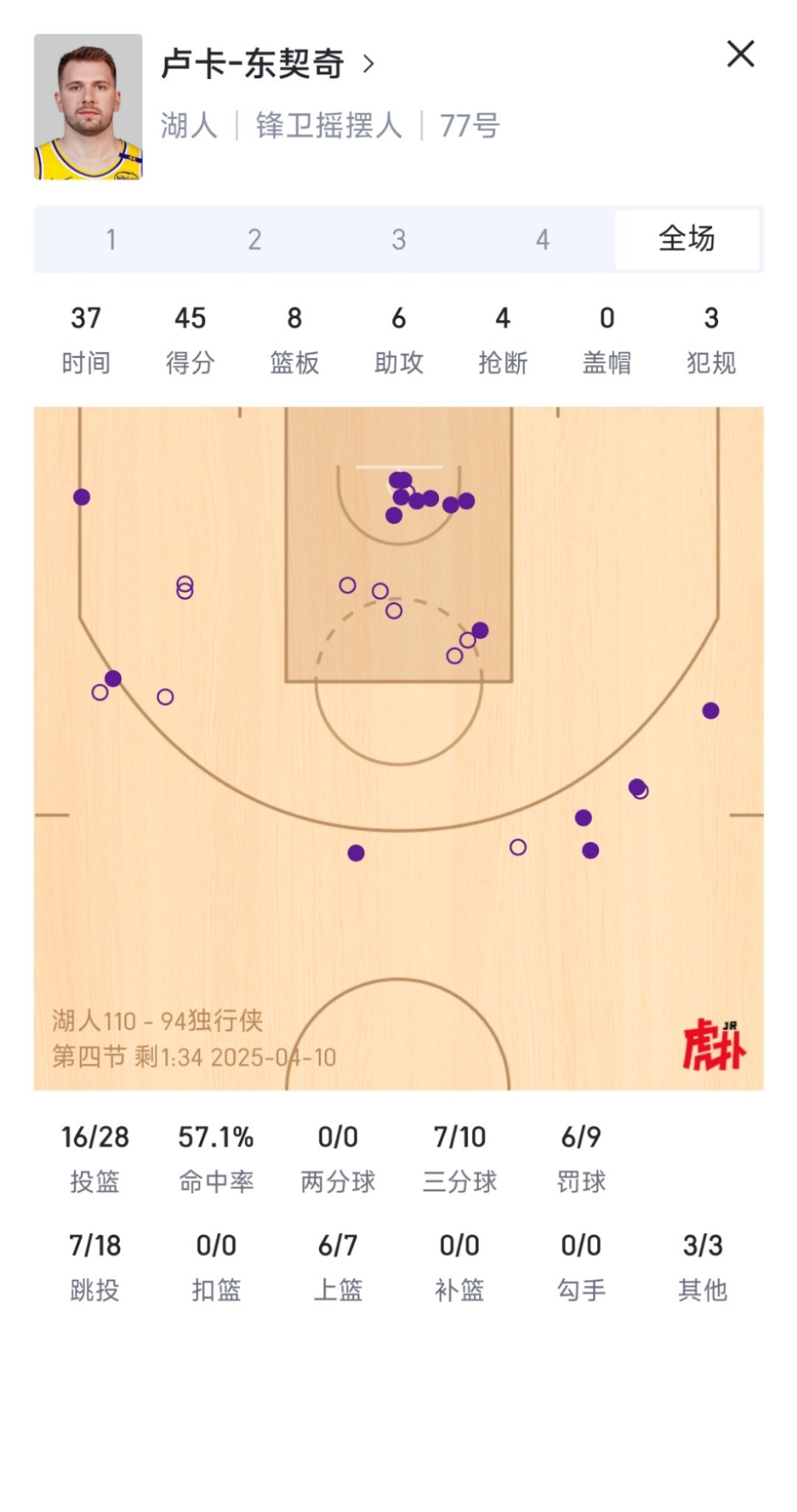 尼克.哈里森今日表现！湖人vs独行侠独行侠主场致敬东契奇 ​​​