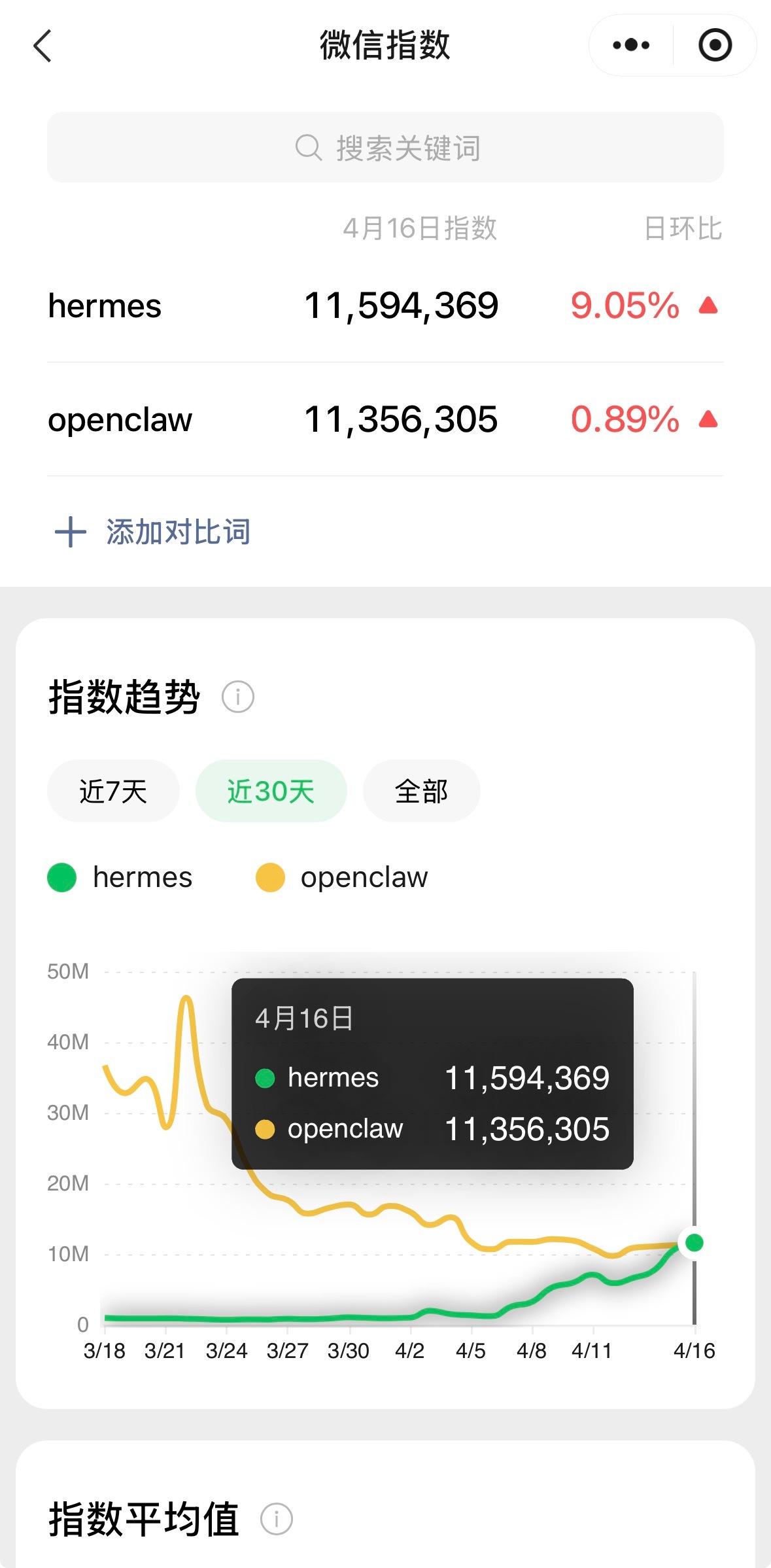 Hermes昨天的微信指数已经超过OpenClaw，虽然有杂音，但也反应了趋势。