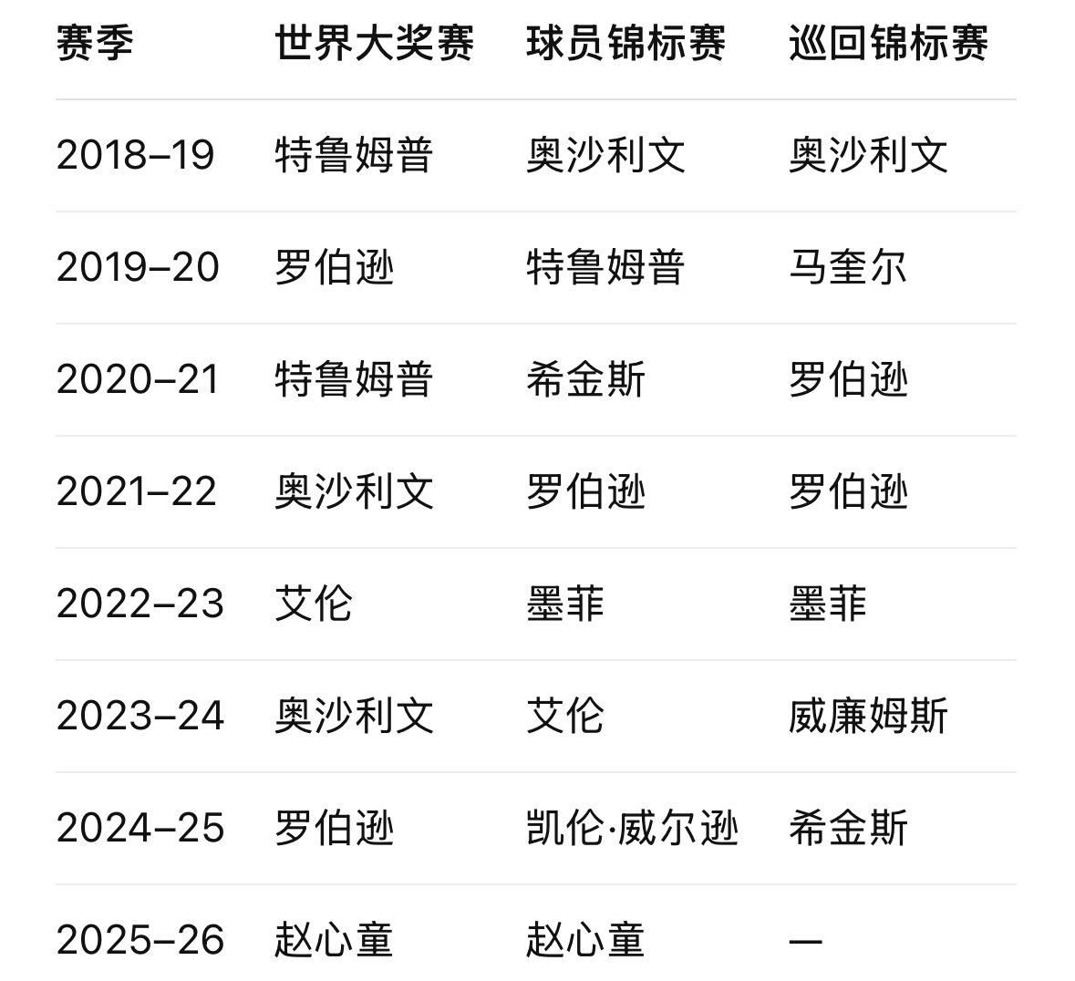 球员系列赛即俗称的红包赛，包括世界大奖赛、球员锦标赛、巡回锦标赛。各项赛事的参赛