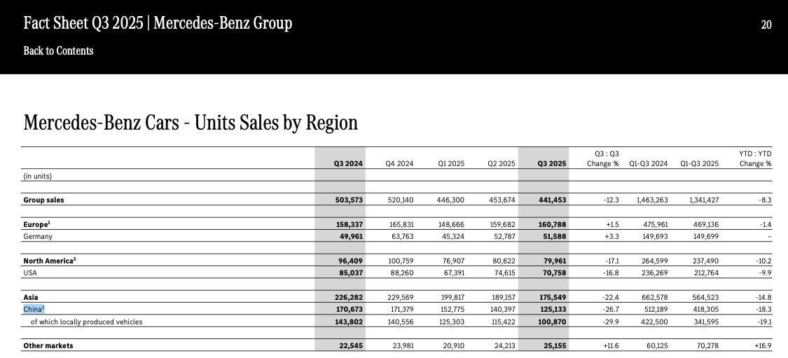 奔驰发布Q3“成绩单”：主力市场崩了，全球销量降12%，中国区更惨，收入跌23%