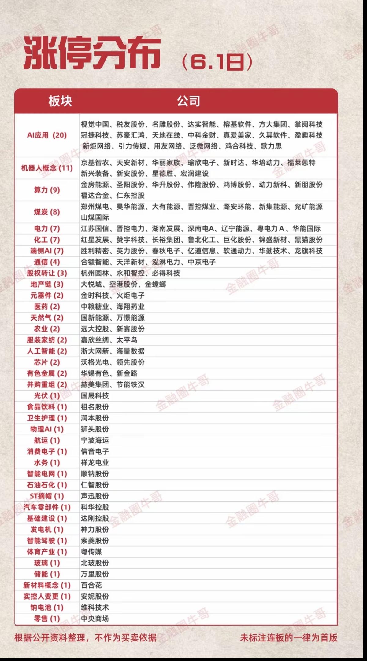 6.1周一  涨停板股票：连板梯队+高度！

机器人  10股涨停
端侧AI  