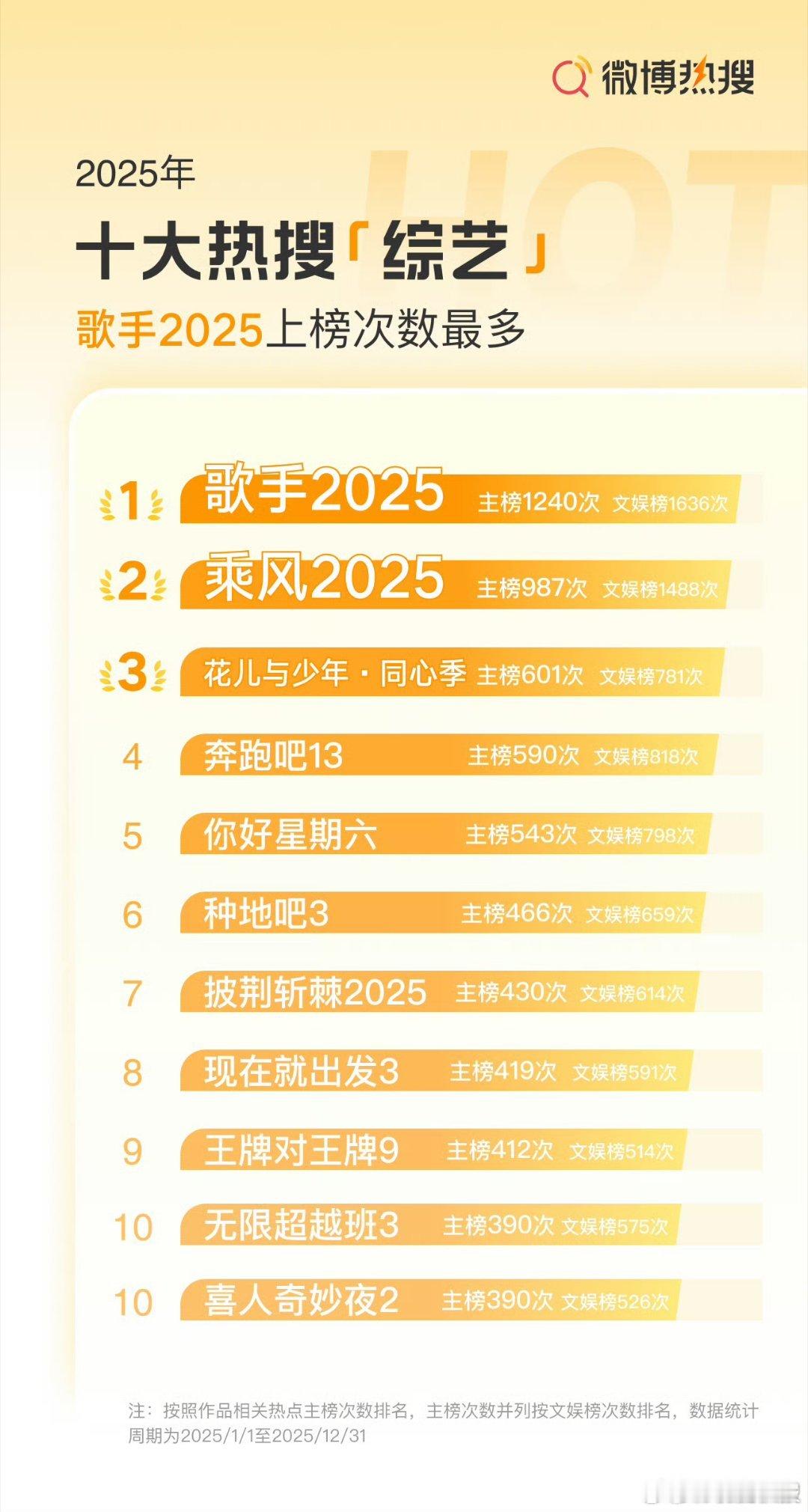 芒果包揽2025年综艺热搜榜前三 不得不说芒果台还是太牛了，直接包揽前三 