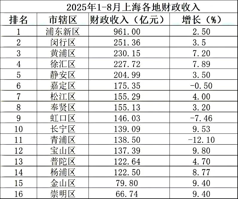 上海各区县1-8月地方财政收入出炉：浦东新区强势领跑、松江区超奉贤区
上海是我国