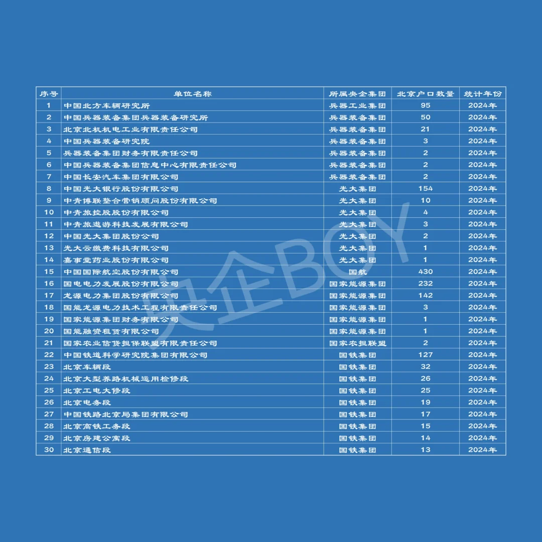 更新！2024年央企北京户口清单（592家）