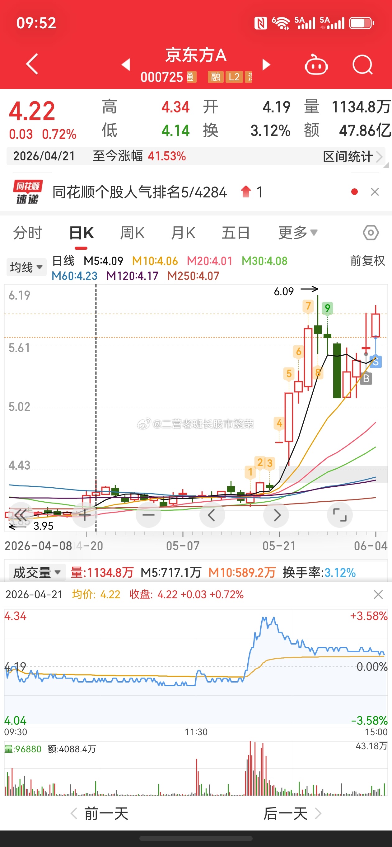 京东方大涨6%，一买一卖钱就到了口袋