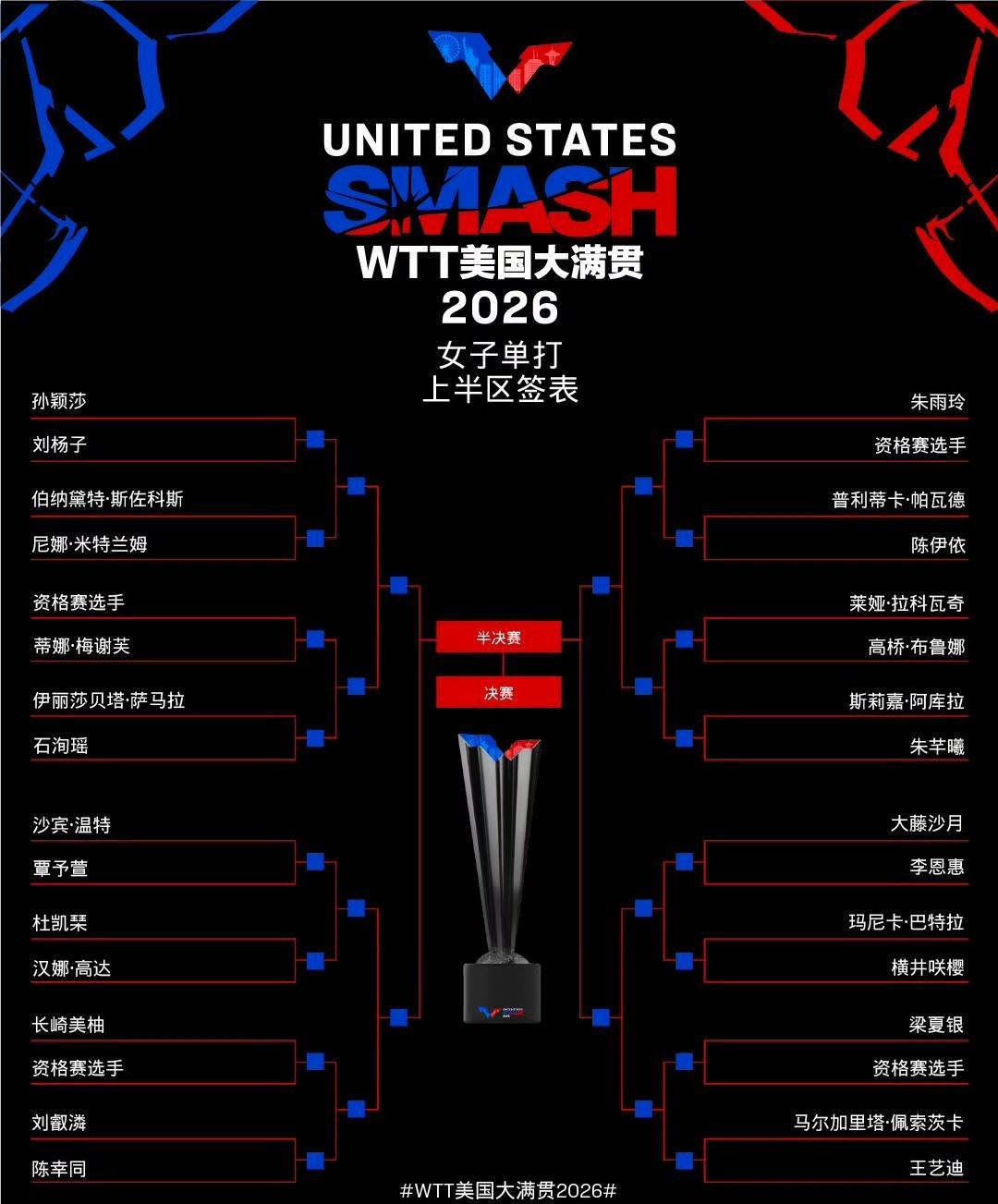 凌晨三点，蒯曼、林诗栋率先登场首秀美国大满贯！


6月29日  凌晨三点
WT