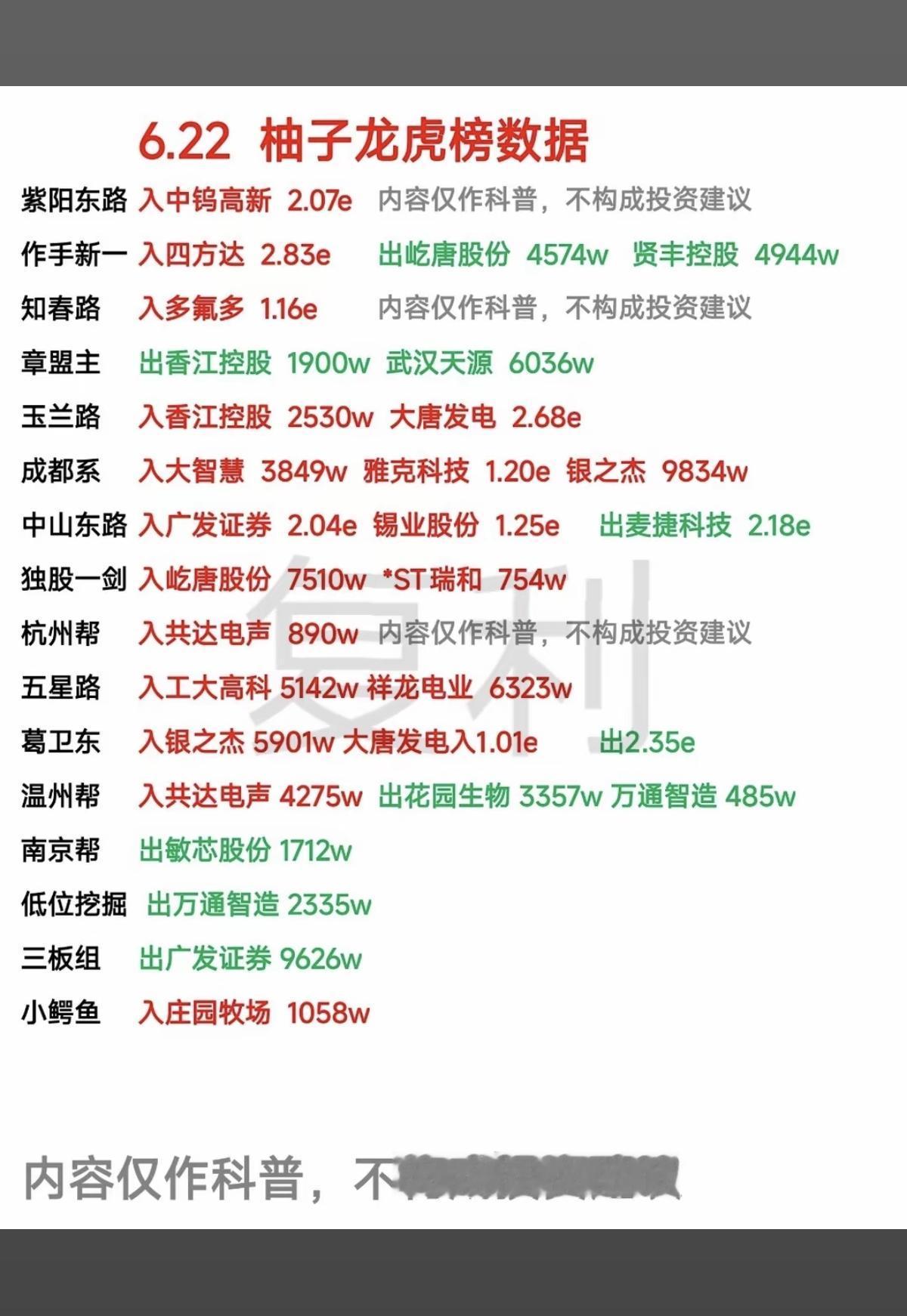 6.22周一    市场热点：游资抢筹 龙虎榜！

陈小群      买入  福