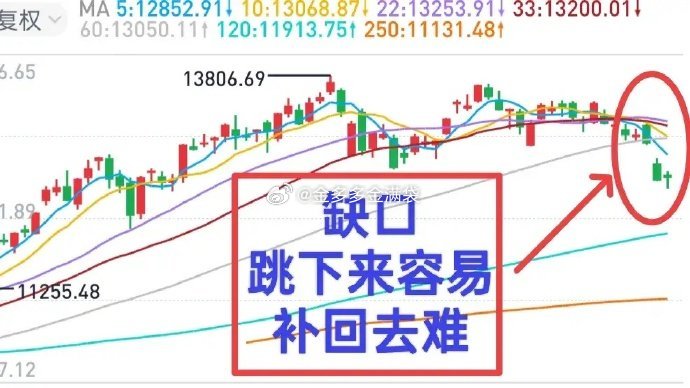成功逃顶的老手提醒：今天大盘继续反弹的概率有9成。昨天的低点3816点不是低点，