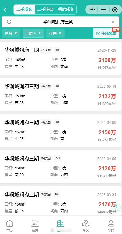 周末南山华润城又热闹起来了，成交了不少。润府三期150平，1A栋20多楼1830