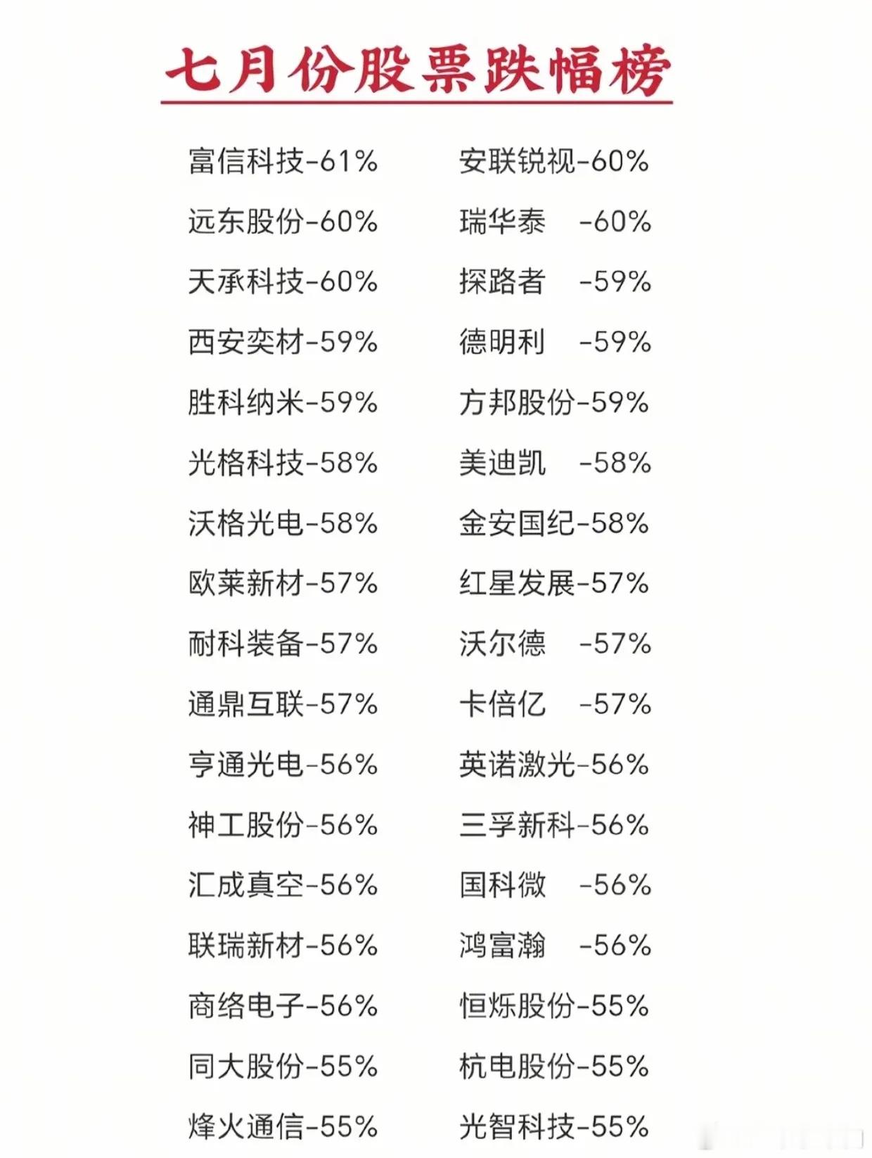 七月跌幅榜出炉！多只个股近乎腰斩，追高教训惨痛！七月行情收官，这份月度跌幅榜触目