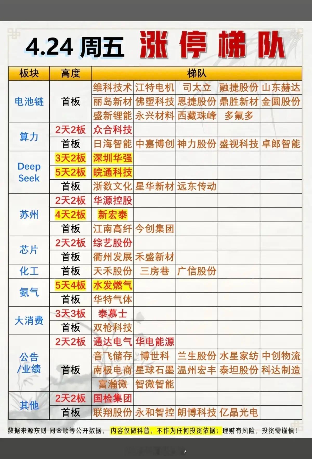 4.26周日   周五涨停板股票：题材高度！电池链       14股涨停算力租
