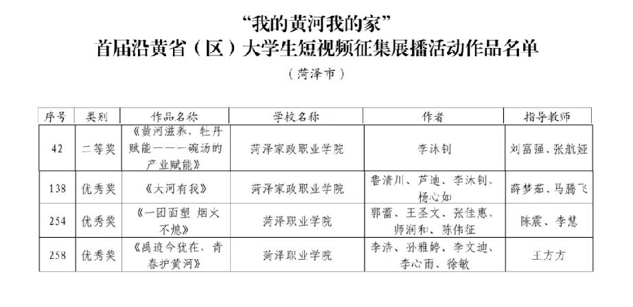 “我的黄河我的家”首届沿黄省（区）大学生短视频征集展播活动作品名单（菏泽市）