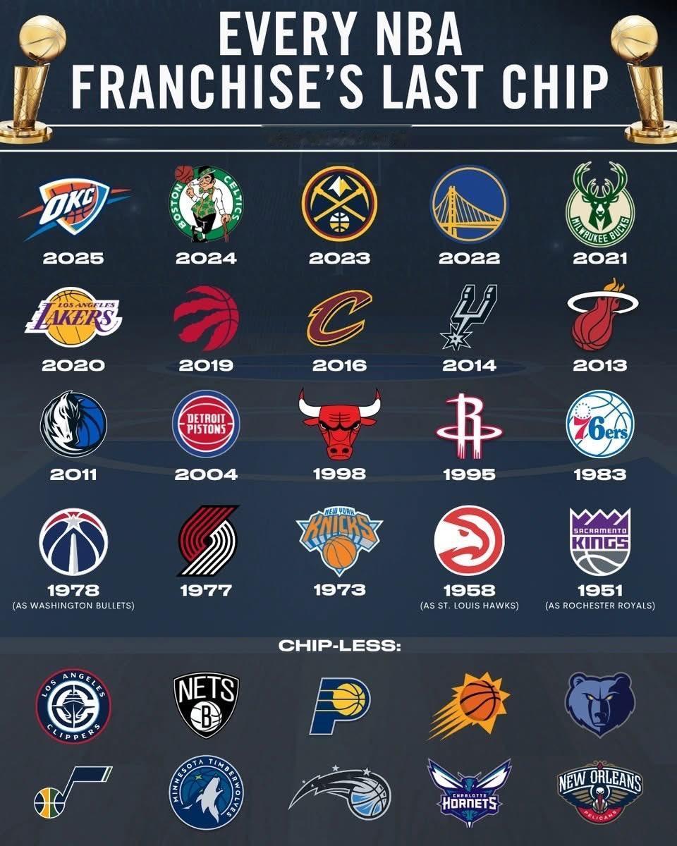 🏀 各NBA球队的上一次总冠军
🏆 总冠军（最近一次夺冠）：
1. ⚡ 俄克