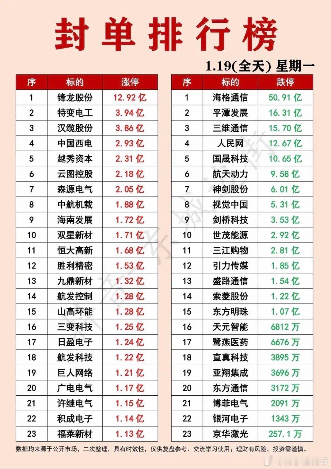 封单排行榜：1.19（全天）星期一涨停股资金排行：锋龙、海格通信领跑，特变电工等