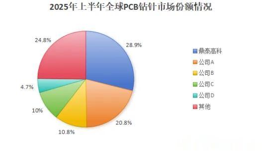 净利暴增260%！全球钻针龙头乘风AI赛道，全产业链优势凸显
 
以上信息仅供参