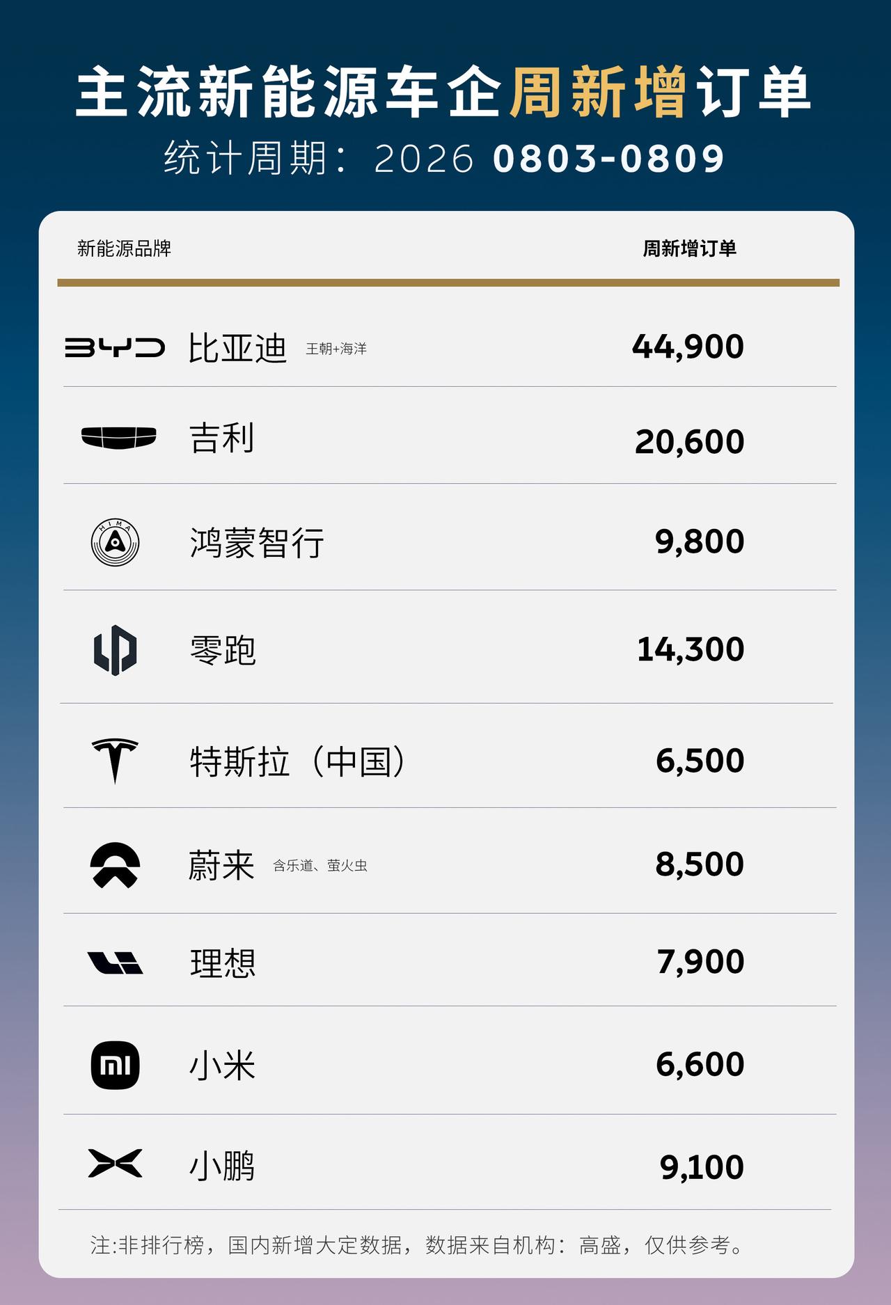 上周各家都是稳健发挥，
新增订单有的微涨有的微落，都属正常现象。
一哥笛子强势领