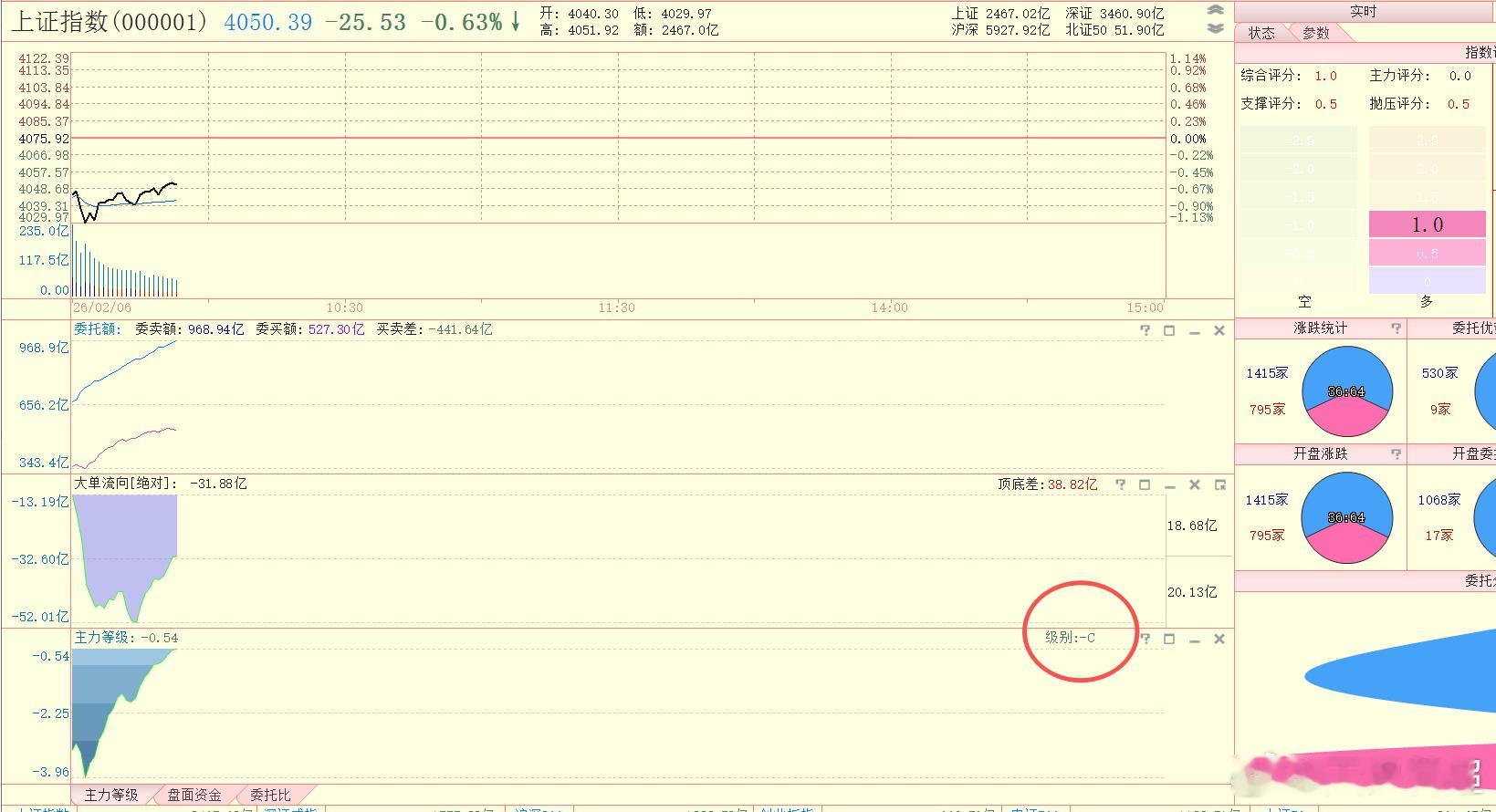 看来有望低开高走，主力等级从-AA到现在-C，回升不少。并且今天抛压也偏低。 