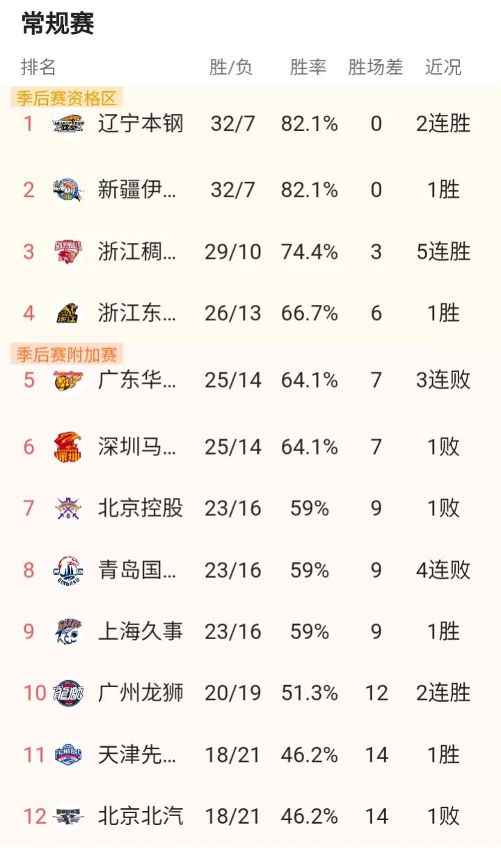 第二阶段收官！CBA最新积分榜:辽宁反超新疆登顶+提前13轮锁定季后赛，广东跌出
