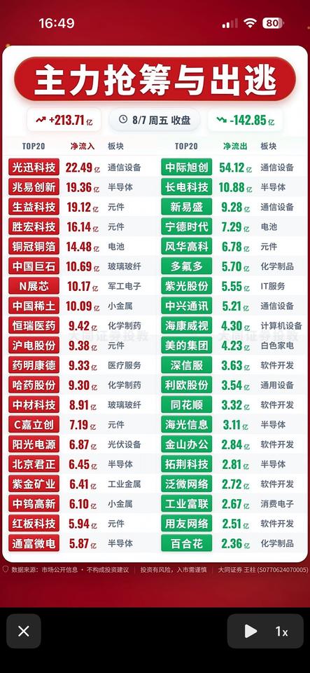 8月7日收盘主力资金抢筹与出逃前20名个股揭晓，股市涨跌榜，红绿分明。

8月7